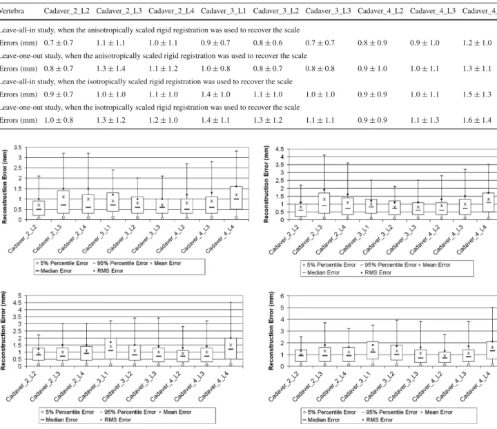 Table 1 Errors of reconstructing the surface models of the 9 lumbar vertebre with broken transverse processes