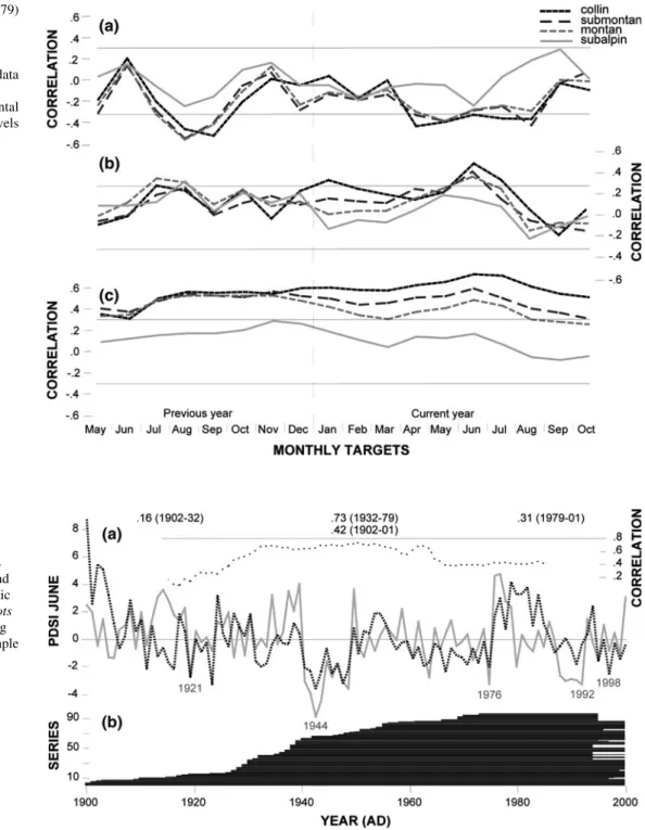 Fig. 3 a Comparison of the colline chronology (black dashed) and June scPDSI (gray). The TRW proxy was scaled (i.e., their variance and mean adjusted) to the climatic target (1901–2002), black dots indicate their 31-year moving correlations and b TRW sampl