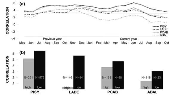Fig. 5 Absolute growth rates of the low- to mid-altitudinal master chronologies and TRW data from higher elevations (Bu¨ntgen et al