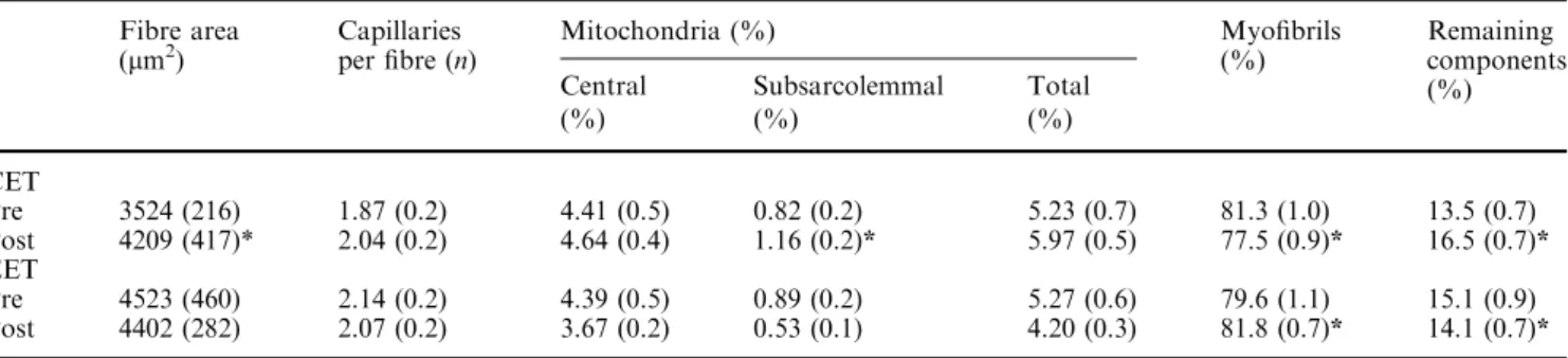Table 2 Muscle structure before and after 8 weeks of concentric (CET, n= 6) and eccentric (EET, n= 6) cycle ergometer training, respectively