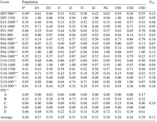 Table 2. Allele frequencies of the random amplified polymorphic DNA (RAPD) and internal transcribed spacer (ITS) loci in each V