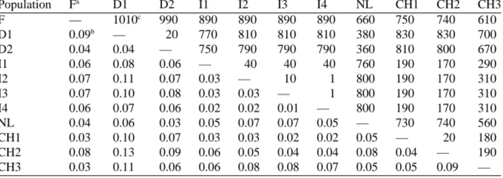 Figure 2. Correlation between the logarithm of the estimator of gene flow ( M 0 ) and the logarithm of the geographic distance between each pair of V