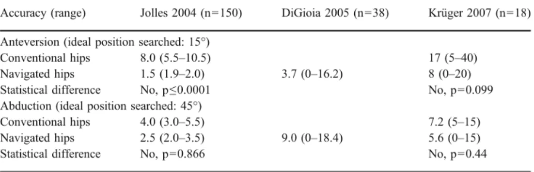 Table 5 Comparison of HRA results in recent studies of hip resurfacing [3, 9, 22]