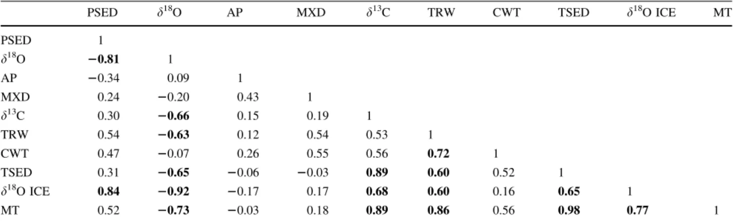 Table 2 Correlation coefficients between proxies which are smoothed by 41-year Hamming window