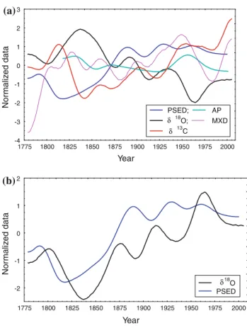 Fig. 6 Normalized smoothed by 41-year Hamming window chro- chro-nologies of a MXD, d 13 C, and d 18 O (significantly correlated with gridded July precipitation in year-to year variability) compared to precipitation reconstruction from the Teletskoe lake se