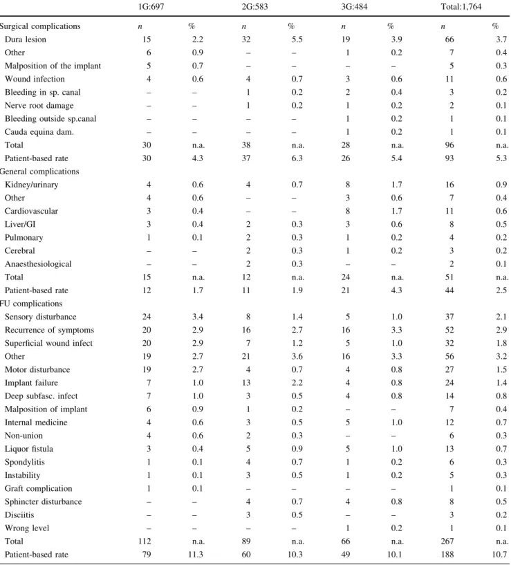 Table 3 Surgical, general and follow-up complications in the age groups