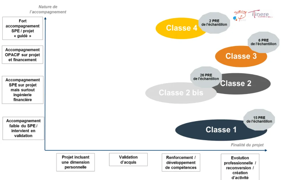 Illustration : Typologie des usages du CPF pour les PRE