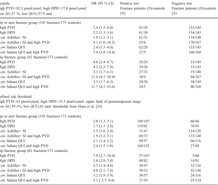 Table 3 Odds Ratios (OR) with 95% confidence intervals (95% CI) for non-vertebral fracture prediction and number (N) of women in each model for a urinary marker of bone resorption [pyridinoline (PYD)]