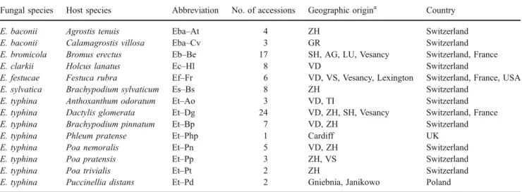 Fig. 1 Scatterplot of repeated headspace measurements from Epichloë typhina stromata on Phleum pratense (Et – Php) at days 1, 3, 6, 10, 13, 15, 20, and 23 after stromata emergence