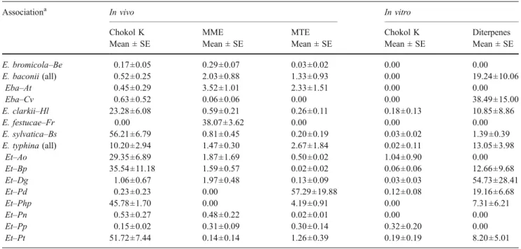 Fig. 3 Principal component analysis of odor compounds chokol K, methyl (Z)-3-methyldodec-2-enoate (MME), and methyl  2,4,8-trime-thylundecanoate (MTE) found in headspace samples from stromata of different Epichloë species (1 E