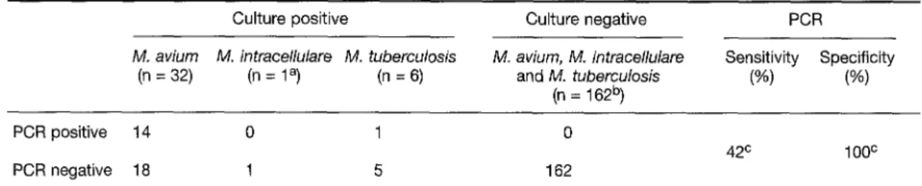 Table  1:  Detection  of  Mycobacterium  avium,  Mycobacterium  intracellulare,  and  Mycobacterium  tuberculosis  in  blood  from  HIV-infected  patients  by  the  Amplicor  PCR  test  and  culture.* 
