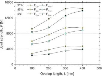 Fig. 9 Experimental versus predicted joint capacities: 5, 50, and 95% quantile values