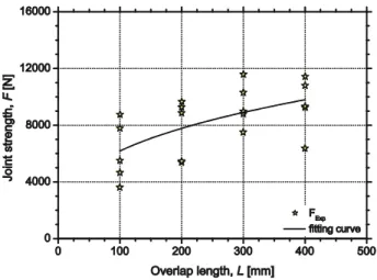 Fig. 5 Capacity of the wood welded single-lap joints versus overlap length