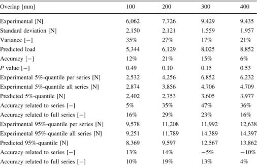Table 2 Welded joint capacity data