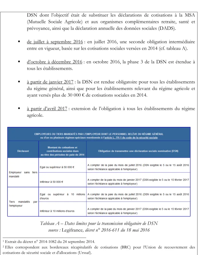Tableau A – Dates limites pour la transmission obligatoire de DSN  source : Legifrance, décret n° 2016-611 du 18 mai 2016 