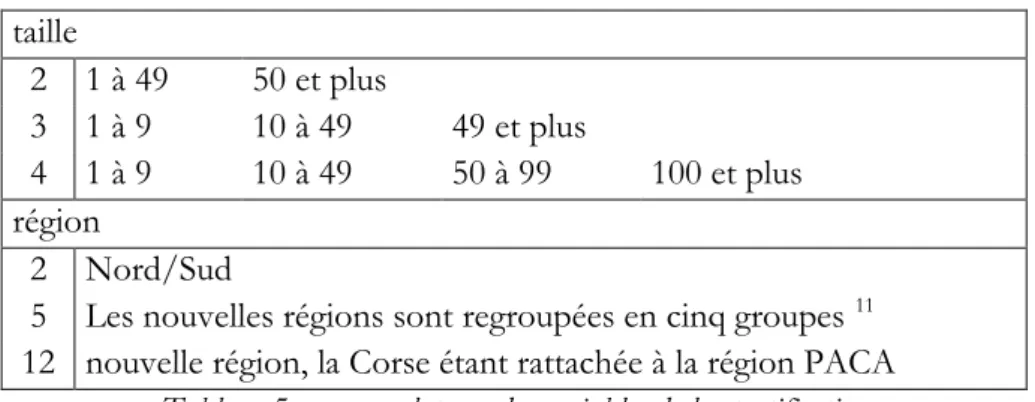 Tableau 5 – nomenclatures des variables de la stratification 