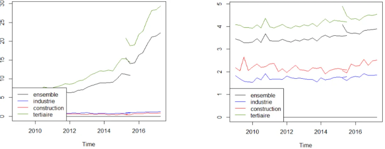 Tableau 6 – dynamique des taux d’entrée en CDD 