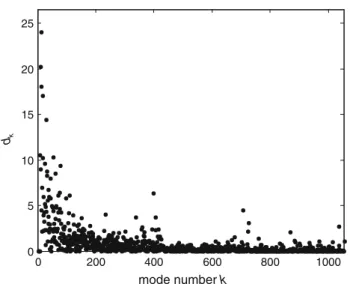 Fig. 6 Dependence of normal mode coefficients d k on mode number k for expressing the coordinate change between Mhp1  struc-tures 2JLN and 2X79 as a linear combination of ANM normal modes