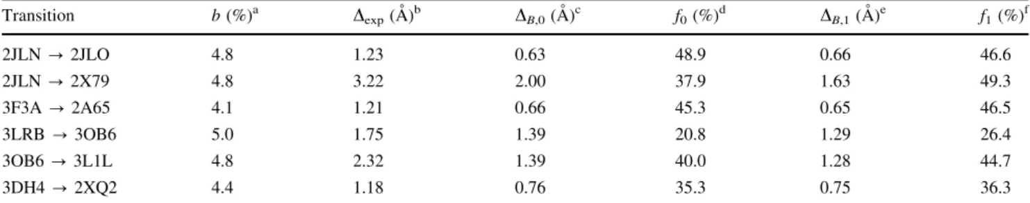 Fig. 7 Visualization of the CSec ? Ci transition of Mhp1 from the crystal structures of the starting and end conformation (left) and from the crystal structure of the starting conformation and the ANM fit result R f for the end
