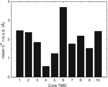 Fig. 2 Conformational variability of core TMDs in the LeuT fold characterized by the mean r.m.s.d