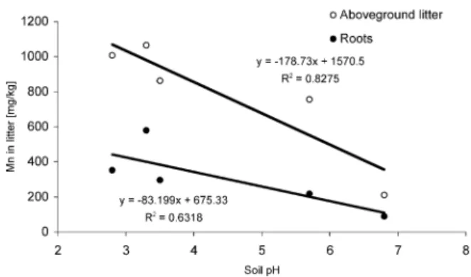 Figure 3. Effects of soil pH on aboveground and belowground initial litter Mn content (mg = kg)