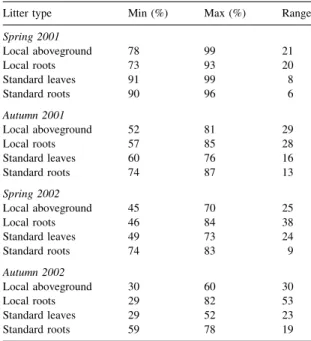 Table 6. Minimum and maximum remaining litter mass observed at the ﬁve sites at four sampling dates within 2 years