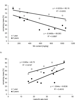 Figure 2. Remaining litter mass of local litters (%) after 1 and 2 years of decomposition as a function of (a) Mn content (mg = kg) and (b) lignin = N ratio (g = g) of the initial material