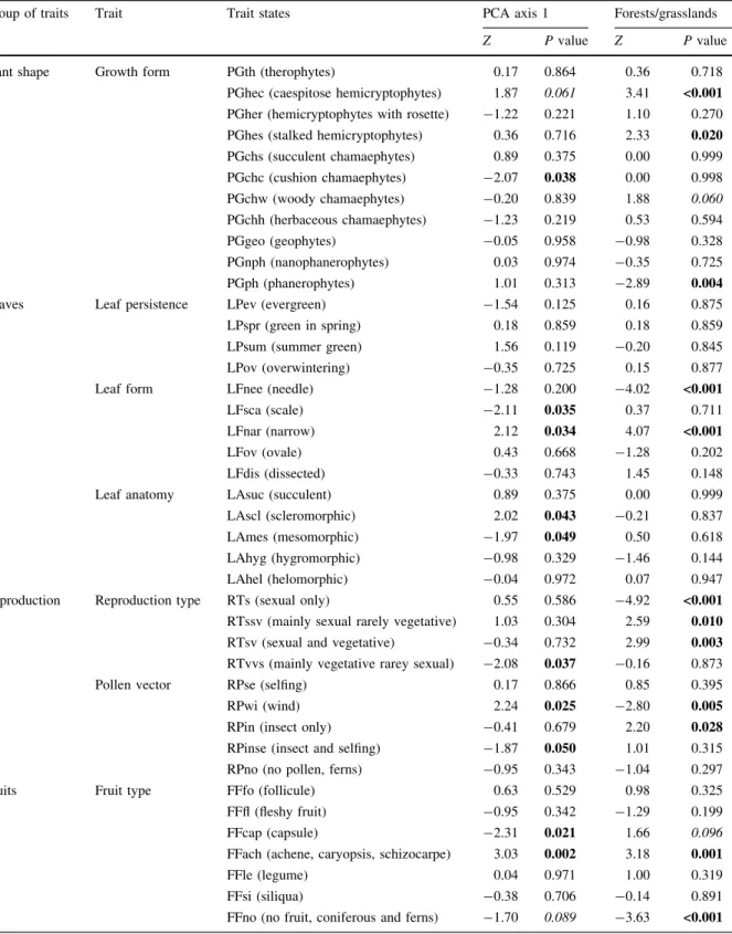 Table 3 Results of the GLMM of the trait states present in the plots with the first axis of the environmental PCA for grasslands and forests analysed simultaneously