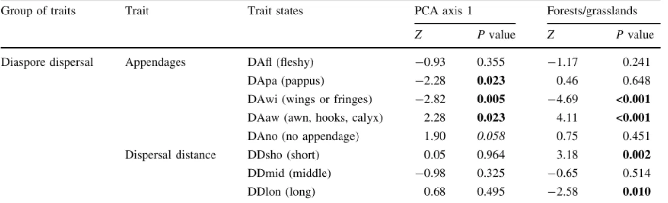 Table 3), while plants with no appendages increased marginally but significantly along the same gradient.