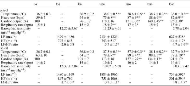 Table 1 Effect of endotoxin on the systemic variables, baroreflex sensitivity, and heart rate variability