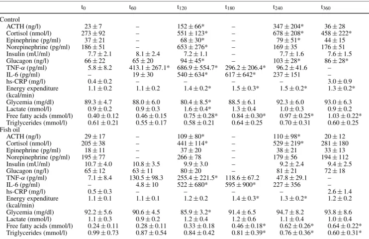 Table 2 Effect of endotoxin on hormones, cytokines and energy metabolism t 0 t 60 t 120 t 180 t 240 t 360 Control ACTH (ng/l) 23 ± 7 – 152 ± 66* – 347 ± 204* 36 ± 28 Cortisol (nmol/l) 273 ± 92 – 551 ± 123* – 678 ± 208* 458 ± 222* Epinephrine (pg/ml) 37 ± 2