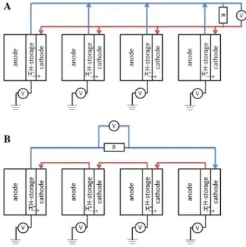 Fig. 1 Microbial fuel cell with an integrated bio-inspired hydrogen storage unit (f), and a reference electrode (a)