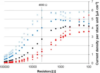 Fig. 5 a Single bio-inspired non-biotic hydrogen storage system with current loss visible as in-bent parabola caused by reduced 0.2 (filled diamond) and 0.3 mM (filled square) Methylene Blue solutions, but not at a higher concentration of 0.5 mM (filled tr