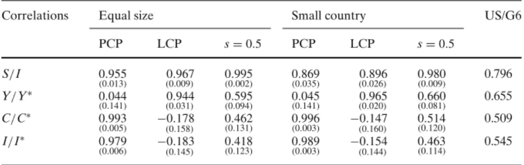 Table 3 Correlations for monetary shocks in both countries
