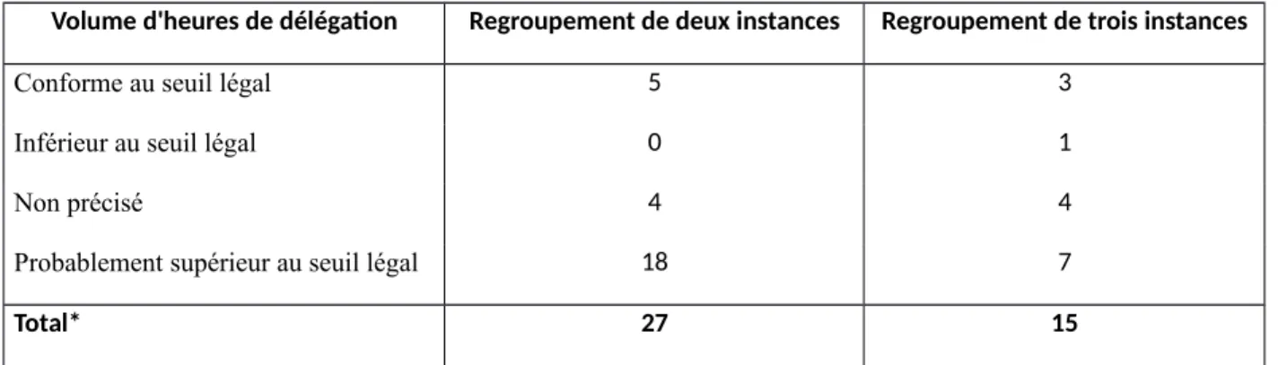 Tableau 1 – Répartition des textes selon leur conformité aux seuils légaux en matière d’heures de délégation 