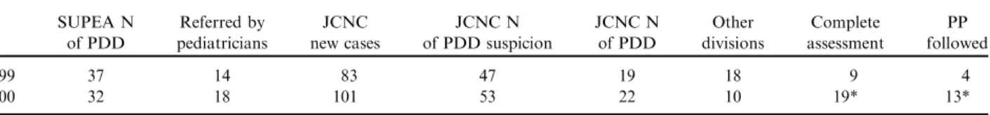 Table II. Mean-Age-at-Diagnosis of New Cases of PDD