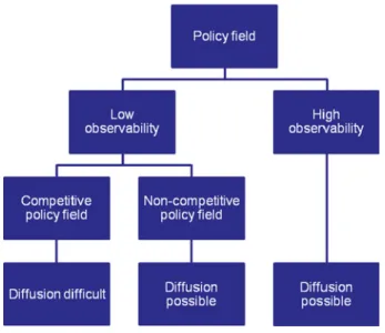 Figure 1 summarizes our theoretical argument. We propose that policy diffusion depends on two aspects that are in a hierarchical order