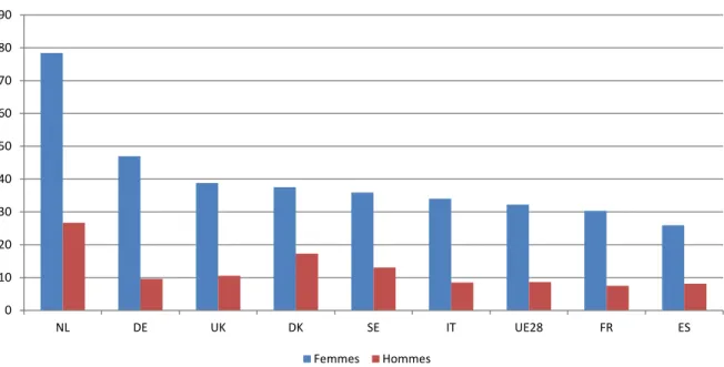 Graphique 2 - Taux de temps partiel chez les femmes et les hommes (en %) 