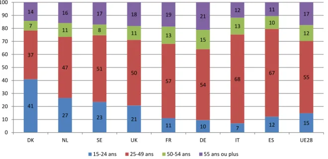 Graphique 3 A – Répartition des salariés à temps partiel selon l’âge (en %) 
