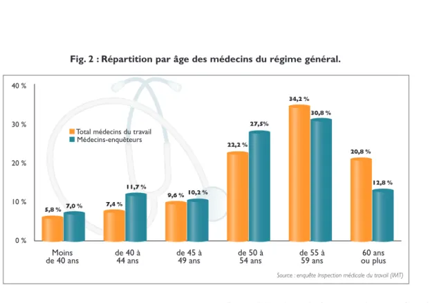 Fig. 2 : Répartition par âge des médecins du régime général.