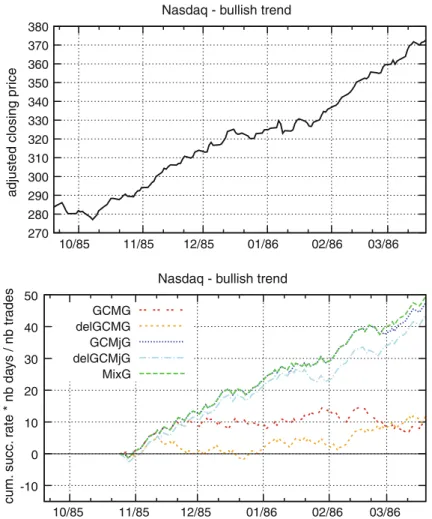 Fig. 3 Upper panel: price time series of Nasdaq (including the insample period of the first prediction and the 101 consecutive predicted trading days), it lower panel: cumulative success rates of the five ABMs, starting from zero and being increased (decre