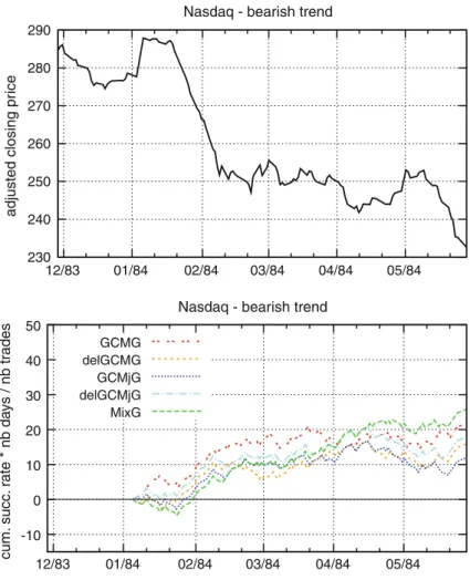 Fig. 4 Same as Fig. 3 for a bearish trend