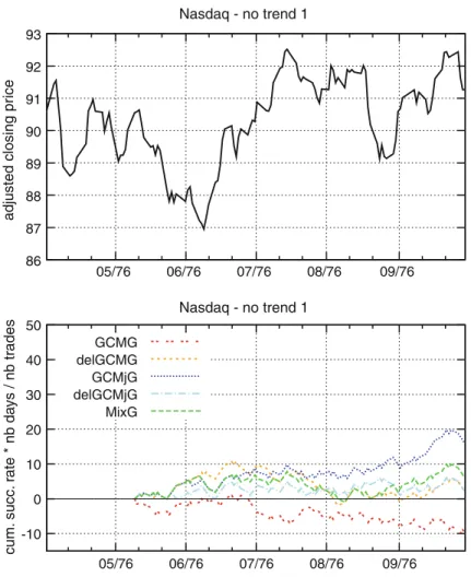 Fig. 5 Same as Fig. 3 for a first period of the market without trend
