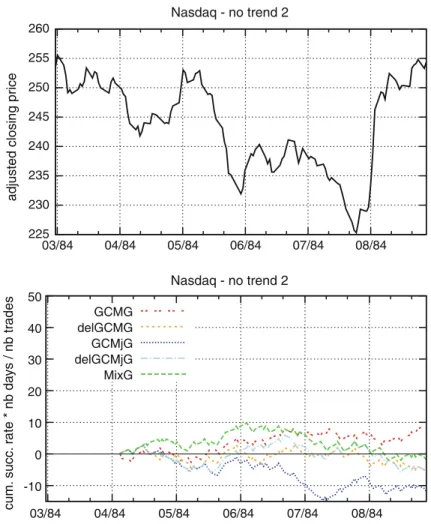 Fig. 6 Same as Fig. 3 for a second period of the market without trend