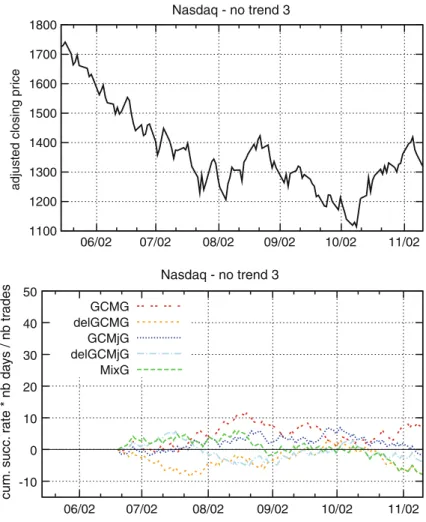 Fig. 7 Same as Fig. 3 for a third period of the market without trend