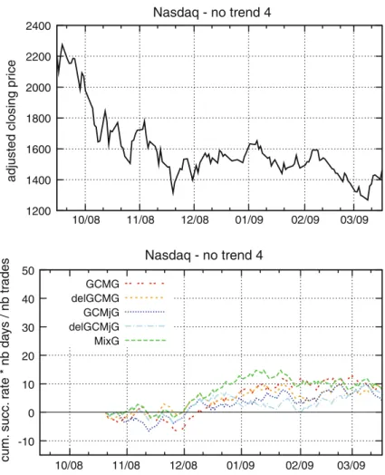 Fig. 8 Same as Fig. 3 for a fourth period of the market without trend