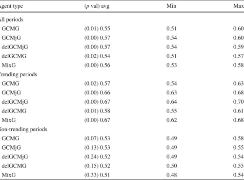 Table 1 Success rates (average, minimum, and maximum) and their p values (stated in parentheses) for each type of ABM cumulated over (i) all days, (ii) the trending periods, and (iii) the non-trending periods