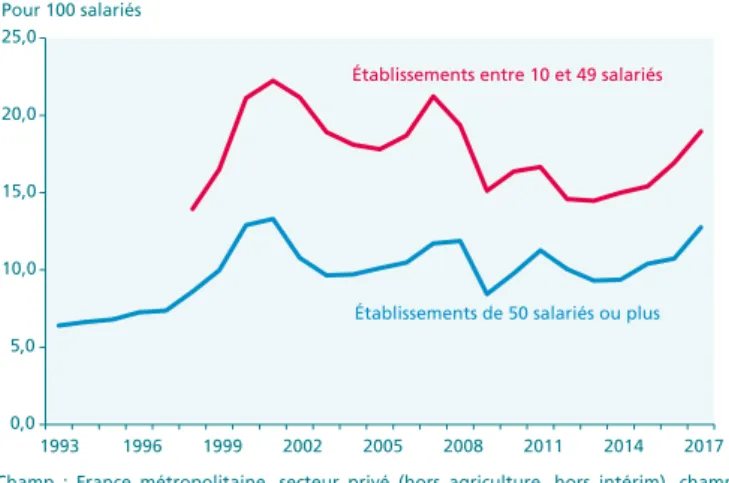 Graphique 1 Taux d’entrée en CDI