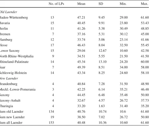 Table 6 Descriptive statistics for the fraction of public servants elected to German Laender parliaments