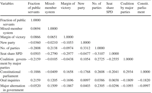 Table 8 Correlation matrix Variables Fraction of public servants  Mixed-membersystem Margin ofvictory New party No